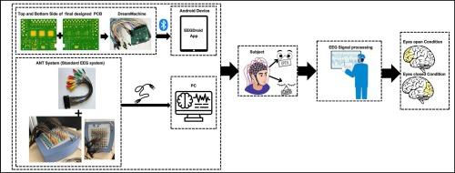 Enhancing mobile EEG: Software development and performance insights of the DreamMachine