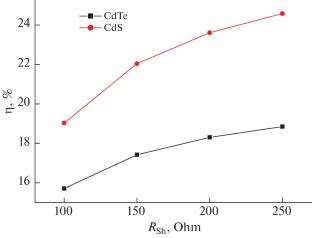 Probing the Impact of Buffer Layer on CuGaSe2 Based Solar Cells for Photovoltaic Performance