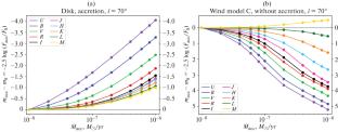 Disk Wind as a Source of the Photometric Activity of Young Stars in the Optical and Infrared Spectral Ranges
