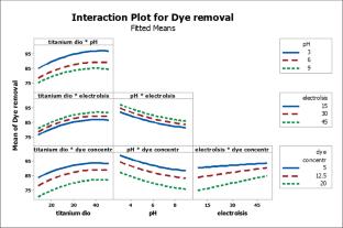 Boosting of Organic Removal Process from Reactive Blue Wastewater by Using Electrocatalytic and Electrocoagulation Oxidation in Digital Baffle Batch Reactor