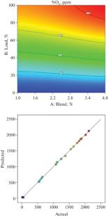 Experimental Investigation and Central Composite Design Modeling Optimization of Dual Biodiesel Mixture in CI Engine Parameters