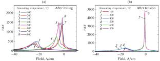 Relationship between Magnetic Parameters and the Recrystallization Degree During Annealing of Predeformed Nickel