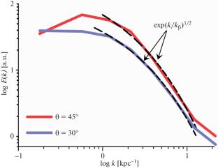 Helical Randomization of Magnetized Galaxy Clusters Plasmas Observed in Faraday Rotation Sky