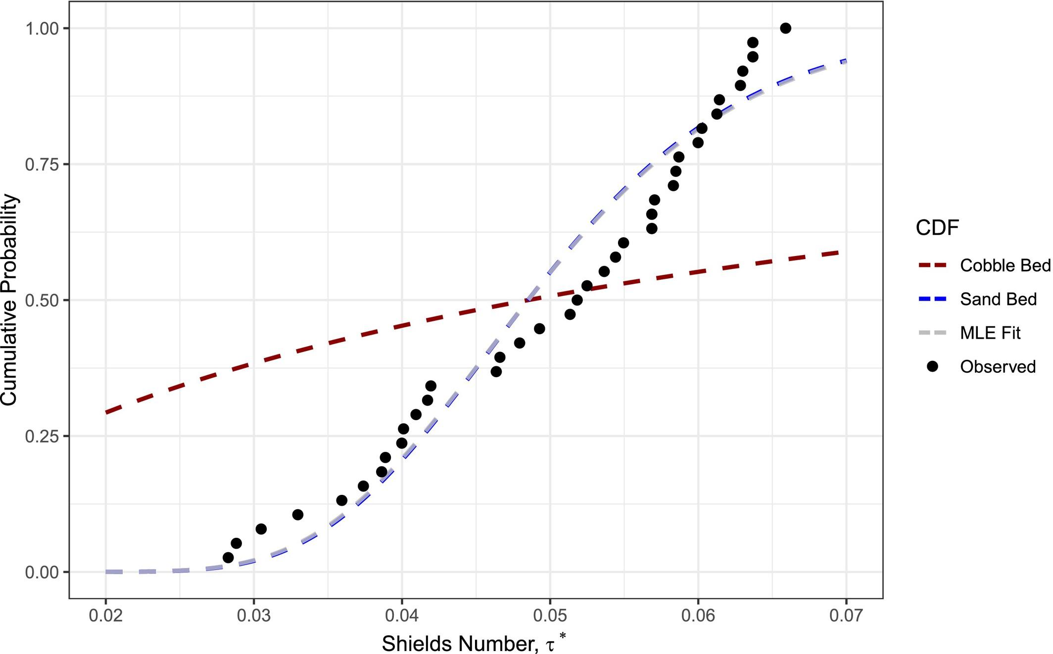 Finer grained sediment pulses decrease variability in entrainment thresholds of bed material