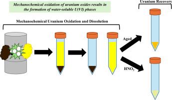 Mechanochemical oxidation and dissolution of uranium oxide phases: Implications for nuclear material processing