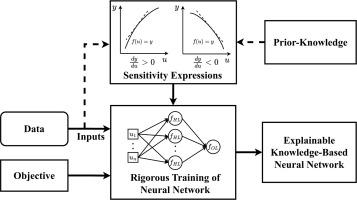Knowledge-based training of learning architectures under input sensitivity constraints for improved explainability