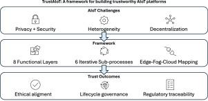 TrustAIoT: A framework for building trustworthy AIoT platforms