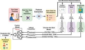EyeMap: A fusion-based method for eye movement-based visual attention maps as predictive markers of parkinsonism