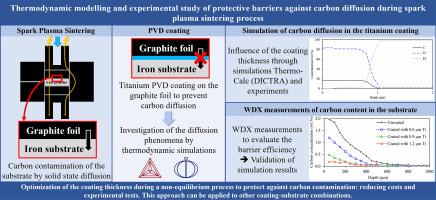 Thermodynamic modeling and experimental study of protective barriers against carbon diffusion during spark plasma sintering process