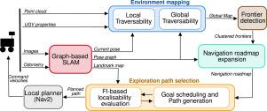 FIT-SLAM 2: Efficient 3D exploration with Fisher information and traversability-based adaptive roadmap