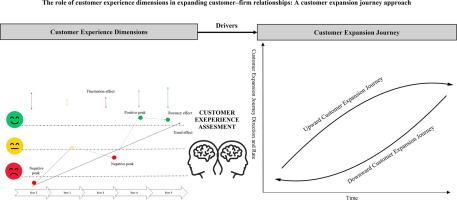 The role of customer experience dimensions in expanding customer–firm relationships: A customer expansion journey approach