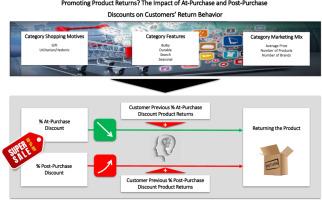 Promoting product returns? The impact of at-purchase and post-purchase discounts on customers’ return behavior