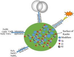 Nano modified kaolin-based materials and their application: A review