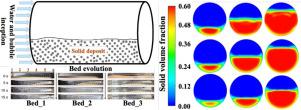 Bubble-assisted multiphase flushing of settled solids in pipelines: Insights from integrated experiments and computational fluid dynamics simulations
