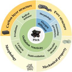 Acceleration strategy for rapid oxidation stabilization of pitch and the influence on the structure and property of carbon materials