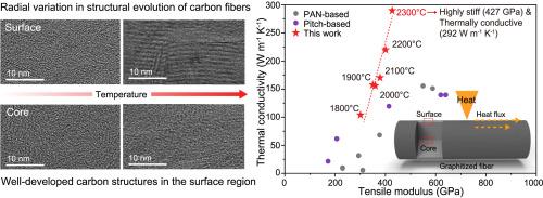 Unveiling the graphitization behaviors of highly stiff and thermally conductive graphitic carbon fibers