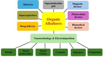 New horizons in synthesis, functionalization, and deposition of advanced materials using multifunctional organic alkalizers