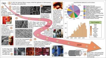 Soft tissue scaffold fabrication based on electrospinning: Application and prospect