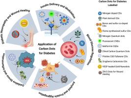 A Systematic Review of the Applications of Carbon Dots for the Treatment of Diabetes