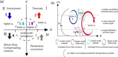 Impact of surface and entrainment heat fluxes on the thermodynamic structure of the convective boundary layer over the Tibetan Plateau: Observations and modeling analysis