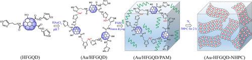 Gold-graphene quantum dot-N-doped porous carbon-based electrochemical aptasensor with DNA amplification for ultrasensitive detection of omethoate