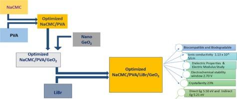 Influence of Germanium oxide nanoparticles on the electrical conductivity of Li-ion conducting NaCMC/PVA nanocomposite films