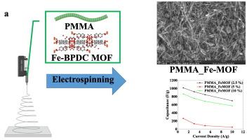 Ferric metal-organic frameworks (MOFs)-based electrospinning fibers for supercapacitors