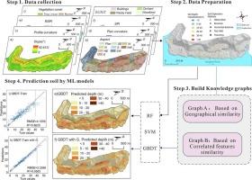 Graph-based and machine learning approaches for soil depth prediction in a reservoir landscape: A case study in Dazhou County, Chongqing, China
