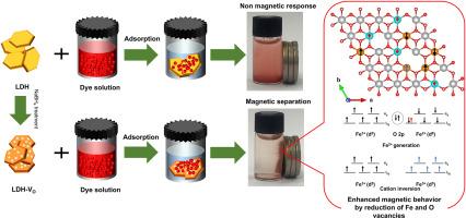 Oxygen vacancy-induced MgFe-layered double hydroxide with enhanced magnetism for efficient pollutant removal via magnetic separation