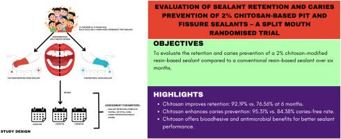 Evaluation of sealant retention and caries prevention of 2 % chitosan-based pit and fissure sealants in permanent 1st molars – A randomised trial