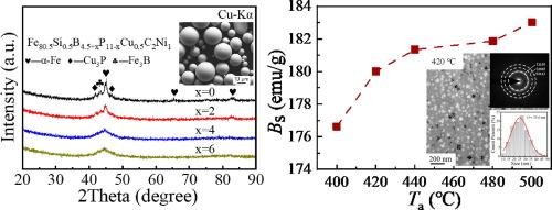Fabrication and magnetic properties of iron-based nano-crystalline alloys with high magnetic induction