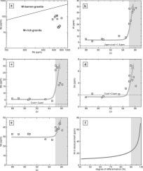 Highly fractionated Eocene granites in the southern Lhasa subterrane: Implications for tungsten metallogeny and exploration