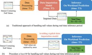 Whole dataset context-aware prediction on the null values in time series data for faster inferencing with low complexity