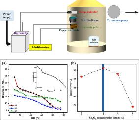 Unveiling enhanced humidity sensing in Sb2O3 doped α-Fe2O3 composites