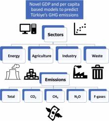 Predictive modeling of Türkiye's GHG emissions: Insights for sustainable energy transition and climate action