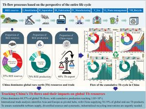 Tracking terbium metabolism in China with implications for its dominance in global rare earth supply