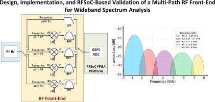 Design, implementation, and RFSoC-based validation of a multi-path RF front-end for wideband spectrum analysis