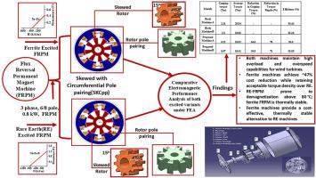 Performance evaluation of flux reversal machines with rare-earth and non-rare earth excitations for micro wind energy