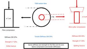 Assessing the validity of micro-pillar compression for determining strength and stiffness of carbon fibres