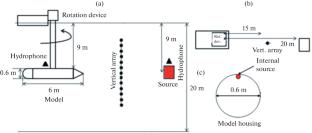Experimental and Numerical Investigation of Sound Radiation and Scattering by Shells in Water