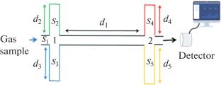 Optimization of a H2 Blending Concentration Sensor in Natural Gas Utilizing a Four-Branch Closed Resonator