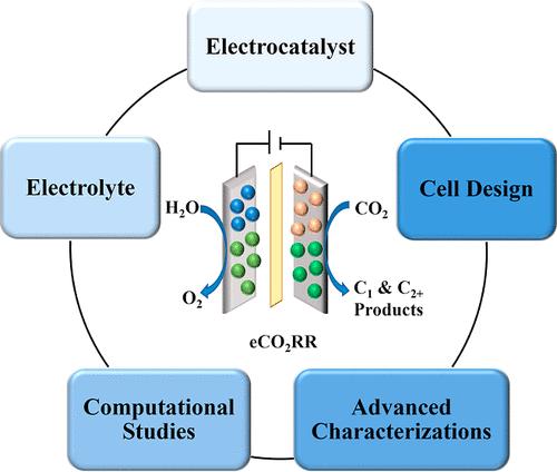 Review on Electrocatalytic CO2 Reduction: From Molecular Mechanisms to Scalable Systems