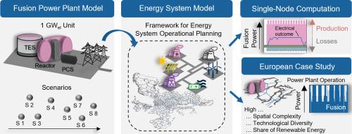 Operational planning of magnetic confinement fusion power plants using a MIP unit-commitment model