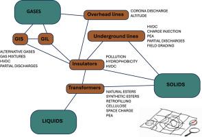 Materials for high voltage insulation: Open challenges for electrostatics experts