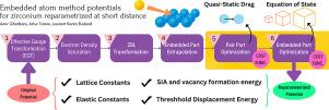Embedded atom method potentials for Zr reparameterized at short distance