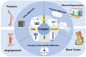Research advances, challenges and outlooks of copper-containing scaffolds derived from 3D printing for tissue repair