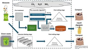 Greenhouse gas emissions from anaerobic and aerobic treatment of biowaste and green waste