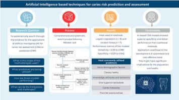 Artificial intelligence based techniques for caries risk prediction and assessment: A scoping review