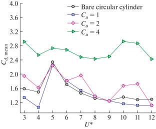 Effects of Two In-Phase Operating Synthetic Jets Ejected Transversely on Two-Degree-of-Freedom Vortex Induced Vibrations of a Circular Cylinder