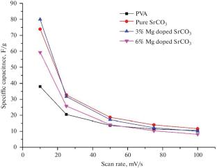 Electrochemical Performance of Magnesium-Doped Strontium Carbonate Nanoparticles for Energy Storage Applications